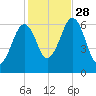 Dover tide chart for Tuesday, October 28, 2025
