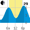 Dover tide chart for Wednesday, October 29, 2025