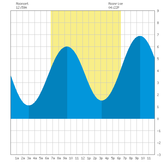 Dover tide chart for Thursday, October 2, 2025
