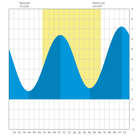 Dover tide chart for Friday, October 3, 2025