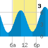 Dover tide chart for Friday, October 3, 2025