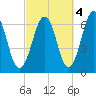 Dover tide chart for Saturday, October 4, 2025