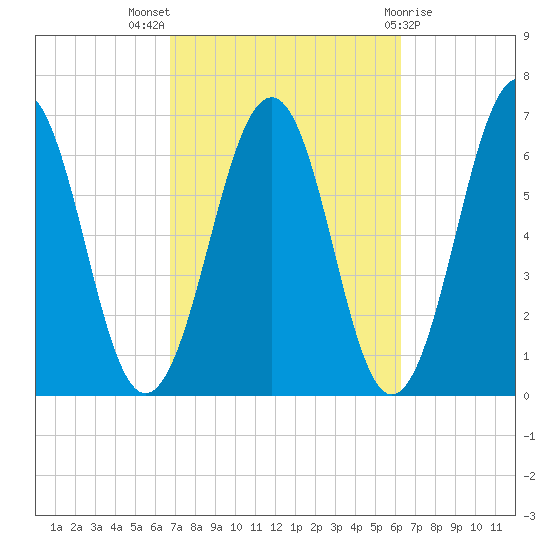 Dover tide chart for Sunday, October 5, 2025