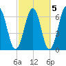 Dover tide chart for Sunday, October 5, 2025