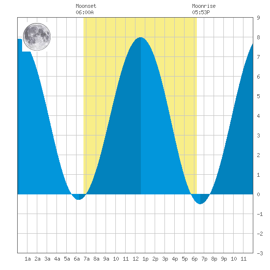 Dover tide chart for Monday, October 6, 2025