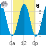 Dover tide chart for Monday, October 6, 2025