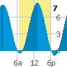 Dover tide chart for Tuesday, October 7, 2025