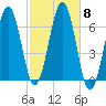 Dover tide chart for Wednesday, October 8, 2025
