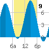 Dover tide chart for Thursday, October 9, 2025