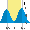 Dover tide chart for Tuesday, November 11, 2025