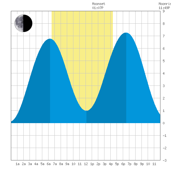 Dover tide chart for Wednesday, November 12, 2025