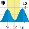 Dover tide chart for Wednesday, November 12, 2025