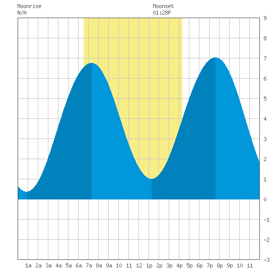 Dover tide chart for Thursday, November 13, 2025