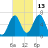 Dover tide chart for Thursday, November 13, 2025