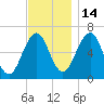 Dover tide chart for Friday, November 14, 2025