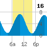 Dover tide chart for Sunday, November 16, 2025