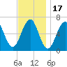 Dover tide chart for Monday, November 17, 2025