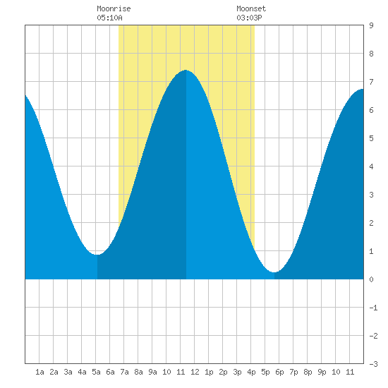 Dover tide chart for Tuesday, November 18, 2025
