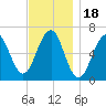 Dover tide chart for Tuesday, November 18, 2025