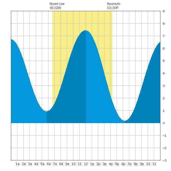 Dover tide chart for Wednesday, November 19, 2025