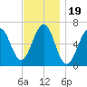 Dover tide chart for Wednesday, November 19, 2025