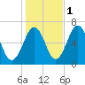 Dover tide chart for Saturday, November 1, 2025