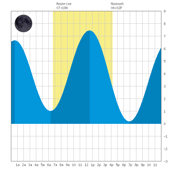 Dover tide chart for Thursday, November 20, 2025