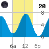 Dover tide chart for Thursday, November 20, 2025
