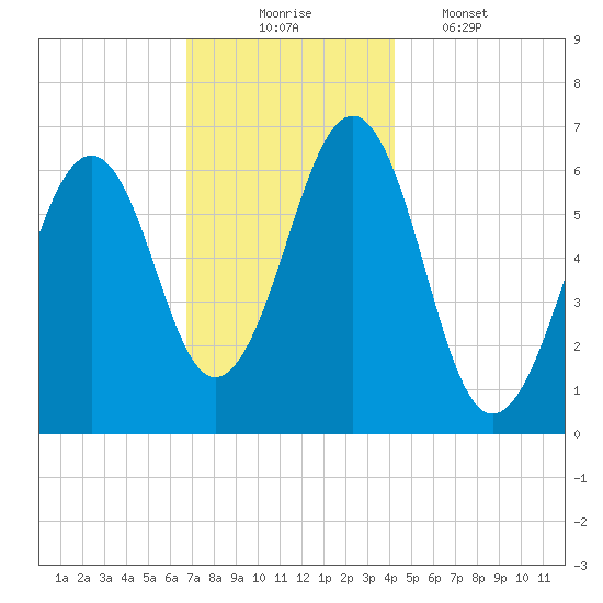Dover tide chart for Sunday, November 23, 2025