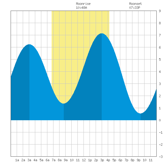 Dover tide chart for Monday, November 24, 2025