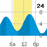 Dover tide chart for Monday, November 24, 2025