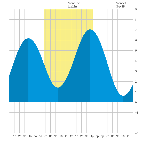 Dover tide chart for Tuesday, November 25, 2025