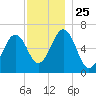 Dover tide chart for Tuesday, November 25, 2025