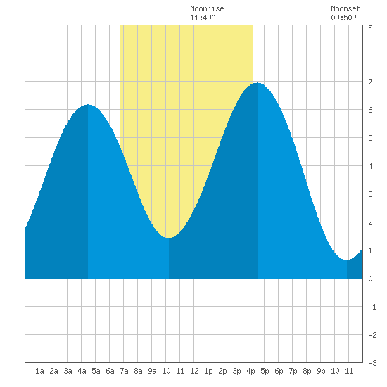 Dover tide chart for Wednesday, November 26, 2025