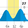 Dover tide chart for Thursday, November 27, 2025