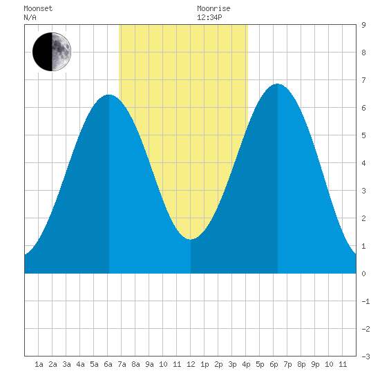 Dover tide chart for Friday, November 28, 2025