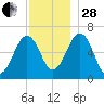 Dover tide chart for Friday, November 28, 2025