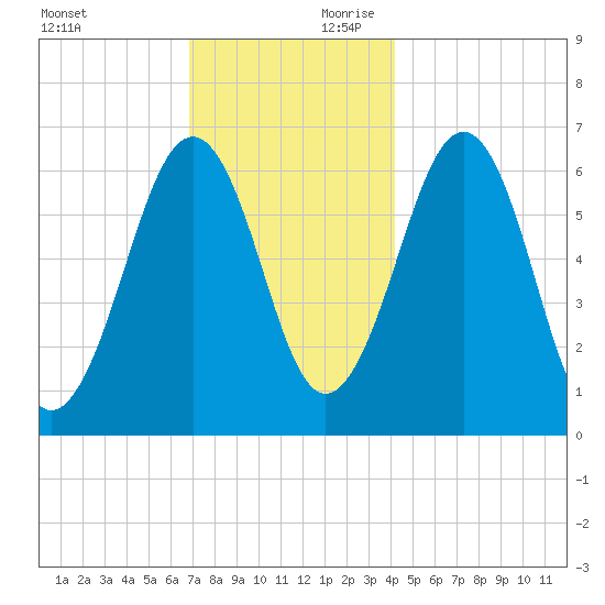 Dover tide chart for Saturday, November 29, 2025