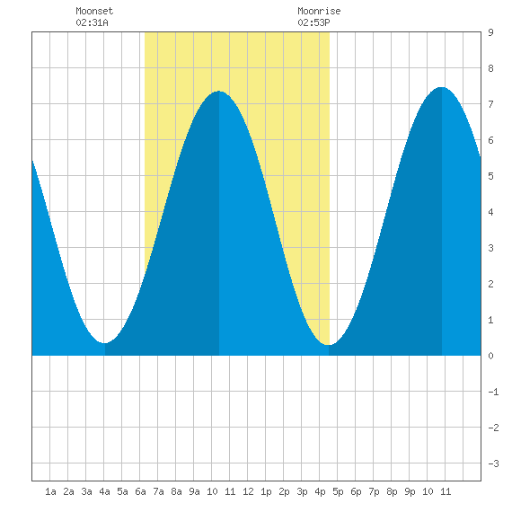 Dover tide chart for Sunday, November 2, 2025