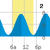 Dover tide chart for Sunday, November 2, 2025