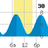 Dover tide chart for Sunday, November 30, 2025