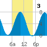 Dover tide chart for Monday, November 3, 2025