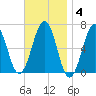 Dover tide chart for Tuesday, November 4, 2025
