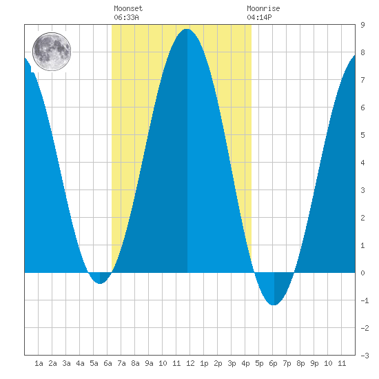 Dover tide chart for Wednesday, November 5, 2025
