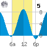 Dover tide chart for Wednesday, November 5, 2025