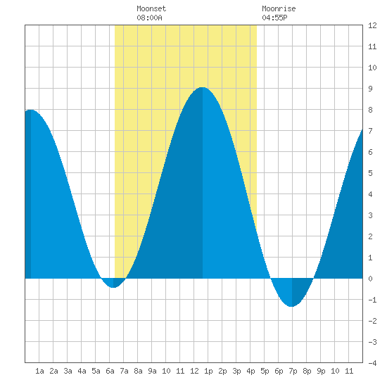 Dover tide chart for Thursday, November 6, 2025