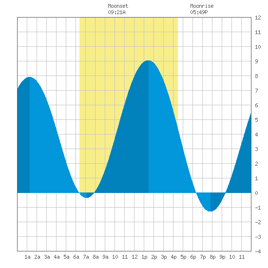 Dover tide chart for Friday, November 7, 2025