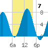 Dover tide chart for Friday, November 7, 2025