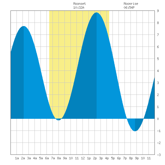 Dover tide chart for Saturday, November 8, 2025