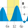 Dover tide chart for Saturday, November 8, 2025